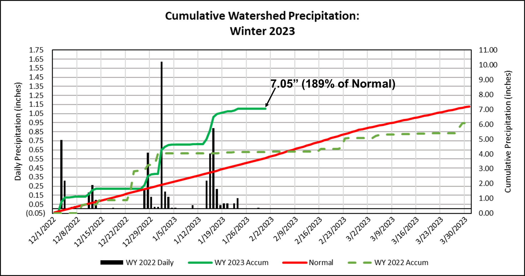 Watershed Precipitation